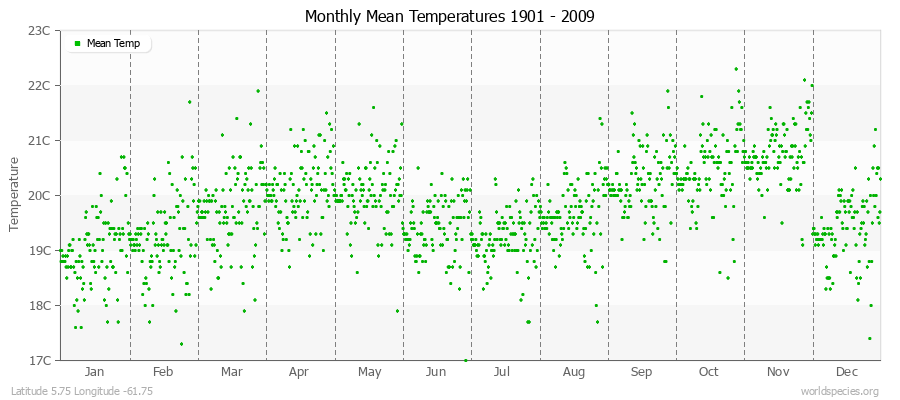 Monthly Mean Temperatures 1901 - 2009 (Metric) Latitude 5.75 Longitude -61.75