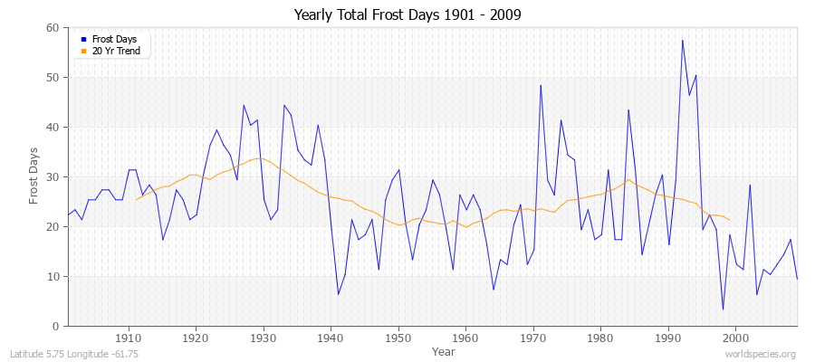 Yearly Total Frost Days 1901 - 2009 Latitude 5.75 Longitude -61.75