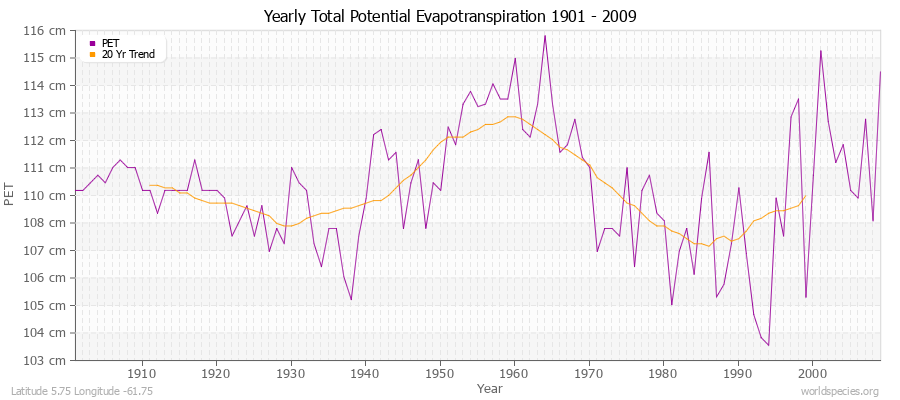 Yearly Total Potential Evapotranspiration 1901 - 2009 (Metric) Latitude 5.75 Longitude -61.75