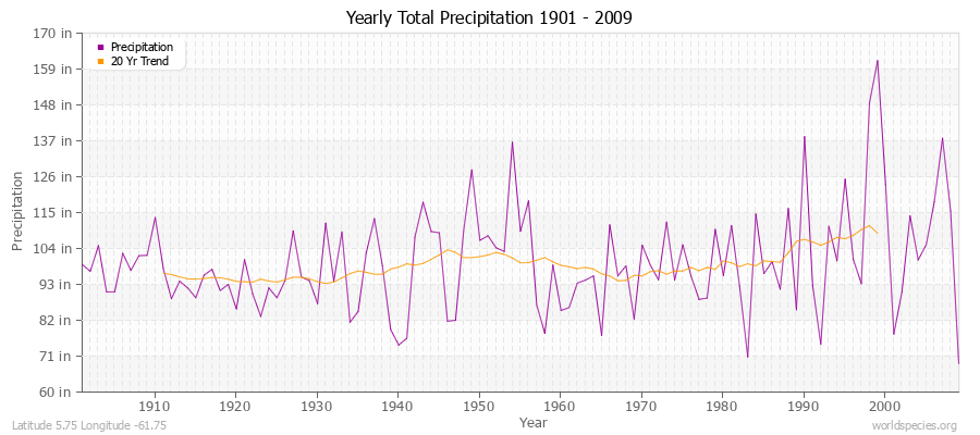 Yearly Total Precipitation 1901 - 2009 (English) Latitude 5.75 Longitude -61.75
