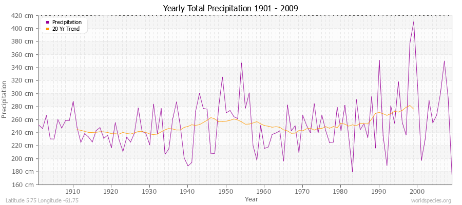 Yearly Total Precipitation 1901 - 2009 (Metric) Latitude 5.75 Longitude -61.75
