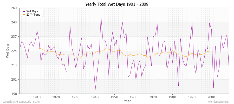 Yearly Total Wet Days 1901 - 2009 Latitude 5.75 Longitude -61.75