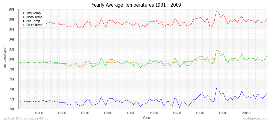 Yearly Average Temperatures 2010 - 2009 (English) Latitude 10.75 Longitude -61.75