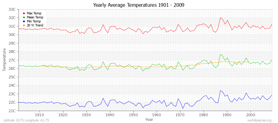 Yearly Average Temperatures 2010 - 2009 (Metric) Latitude 10.75 Longitude -61.75