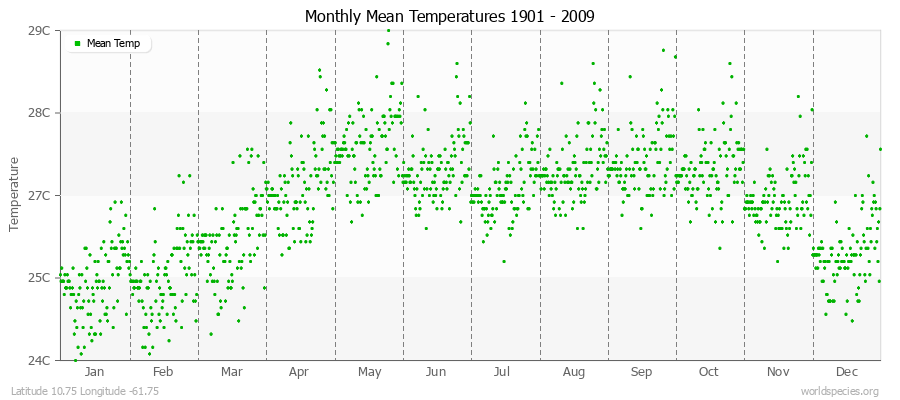 Monthly Mean Temperatures 1901 - 2009 (Metric) Latitude 10.75 Longitude -61.75