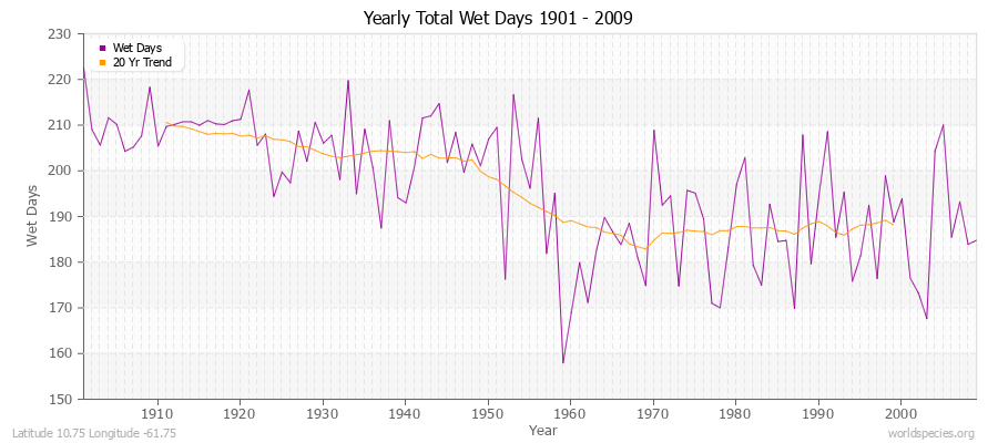 Yearly Total Wet Days 1901 - 2009 Latitude 10.75 Longitude -61.75