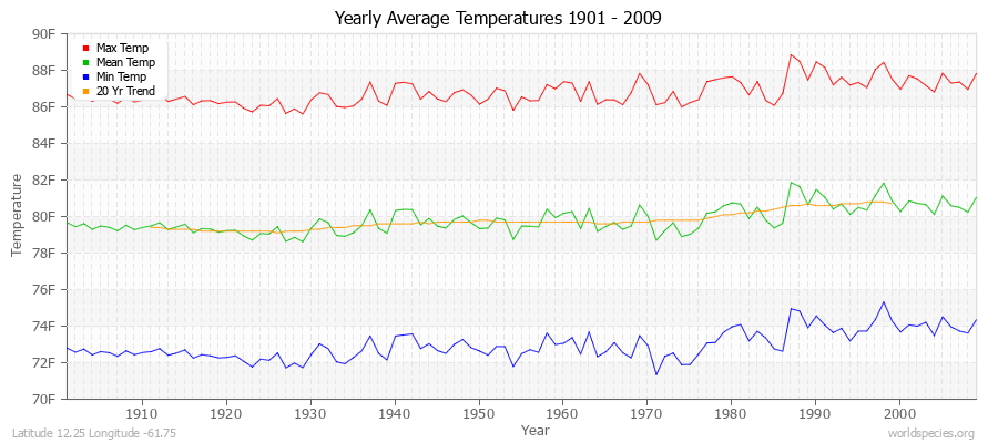 Yearly Average Temperatures 2010 - 2009 (English) Latitude 12.25 Longitude -61.75