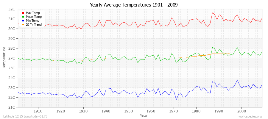 Yearly Average Temperatures 2010 - 2009 (Metric) Latitude 12.25 Longitude -61.75