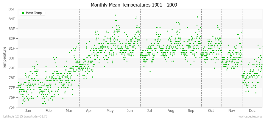 Monthly Mean Temperatures 1901 - 2009 (English) Latitude 12.25 Longitude -61.75