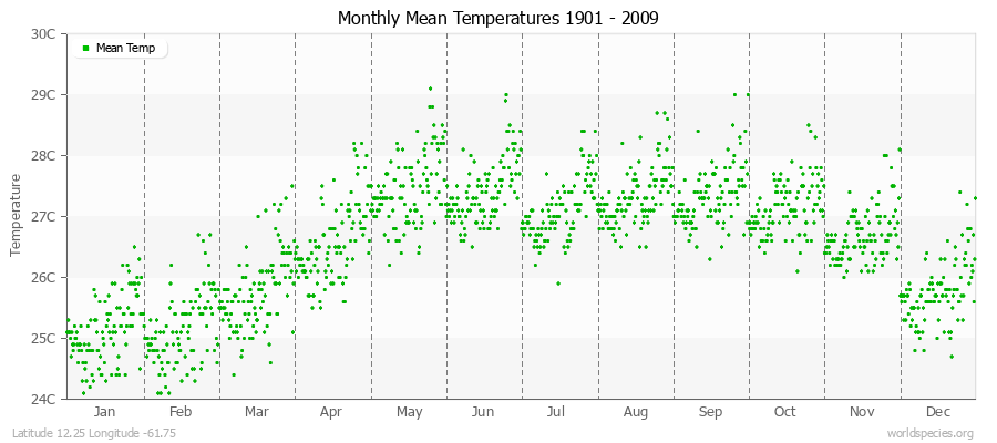 Monthly Mean Temperatures 1901 - 2009 (Metric) Latitude 12.25 Longitude -61.75