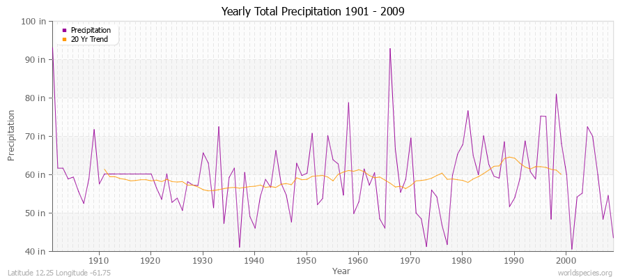 Yearly Total Precipitation 1901 - 2009 (English) Latitude 12.25 Longitude -61.75