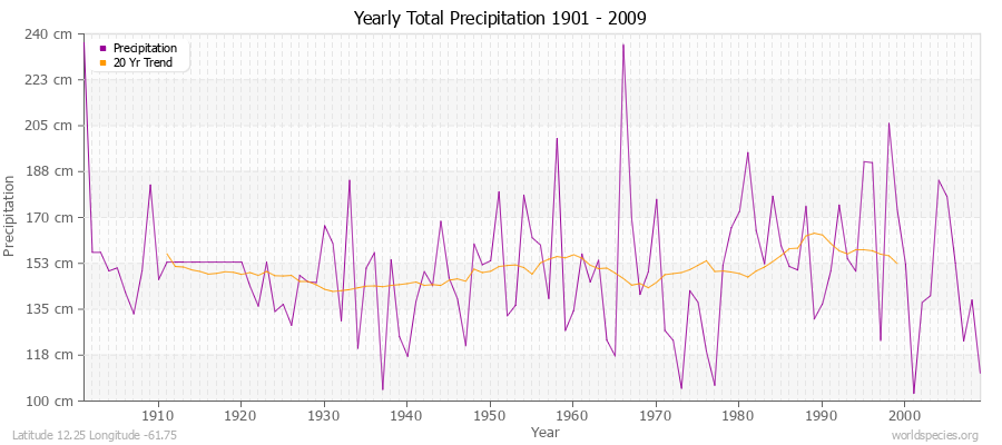 Yearly Total Precipitation 1901 - 2009 (Metric) Latitude 12.25 Longitude -61.75