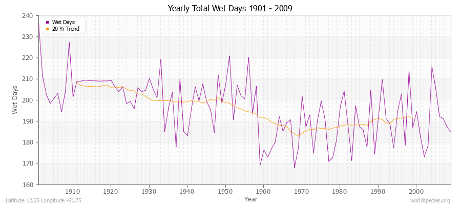 Yearly Total Wet Days 1901 - 2009 Latitude 12.25 Longitude -61.75