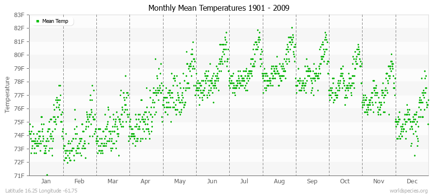 Monthly Mean Temperatures 1901 - 2009 (English) Latitude 16.25 Longitude -61.75