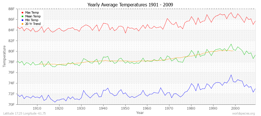 Yearly Average Temperatures 2010 - 2009 (English) Latitude 17.25 Longitude -61.75