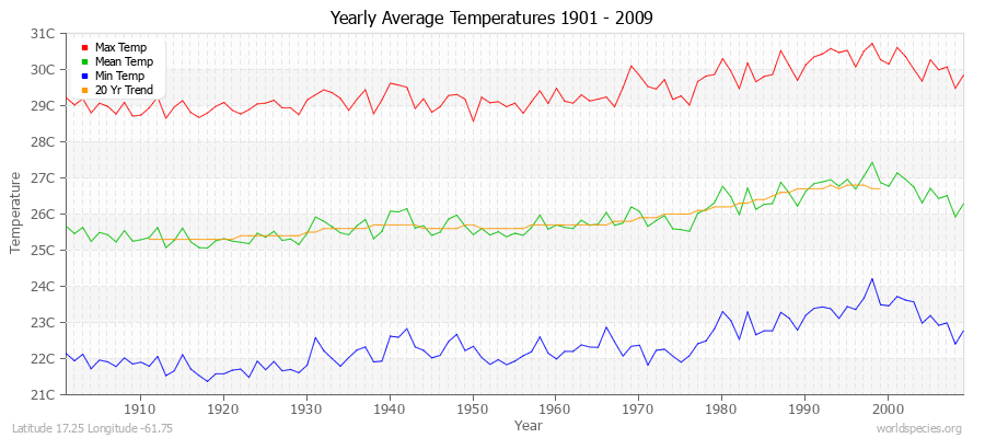 Yearly Average Temperatures 2010 - 2009 (Metric) Latitude 17.25 Longitude -61.75