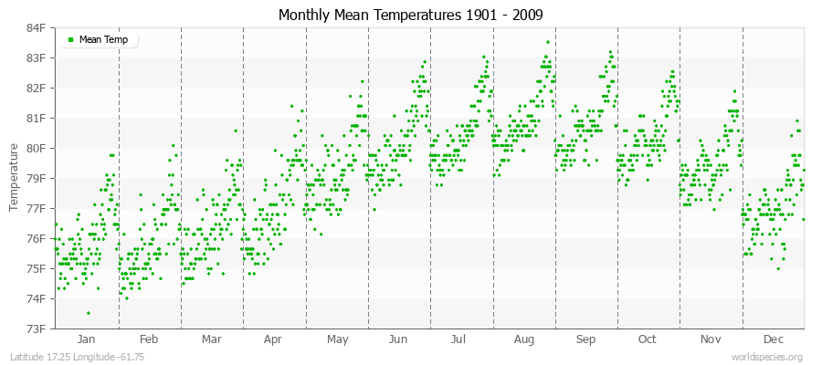 Monthly Mean Temperatures 1901 - 2009 (English) Latitude 17.25 Longitude -61.75