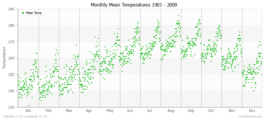 Monthly Mean Temperatures 1901 - 2009 (Metric) Latitude 17.25 Longitude -61.75