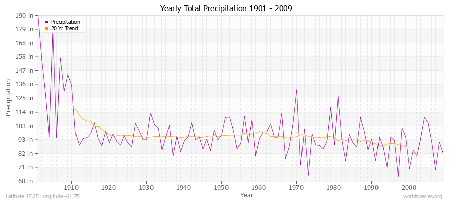 Yearly Total Precipitation 1901 - 2009 (English) Latitude 17.25 Longitude -61.75