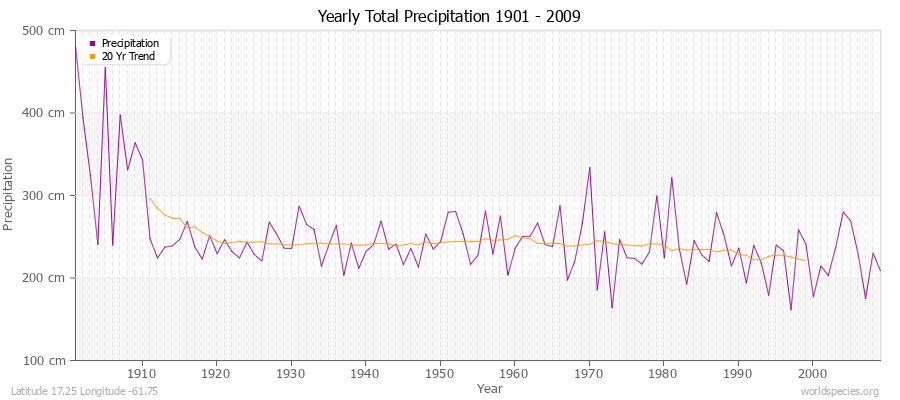 Yearly Total Precipitation 1901 - 2009 (Metric) Latitude 17.25 Longitude -61.75