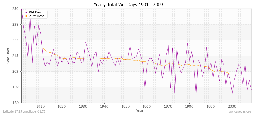 Yearly Total Wet Days 1901 - 2009 Latitude 17.25 Longitude -61.75