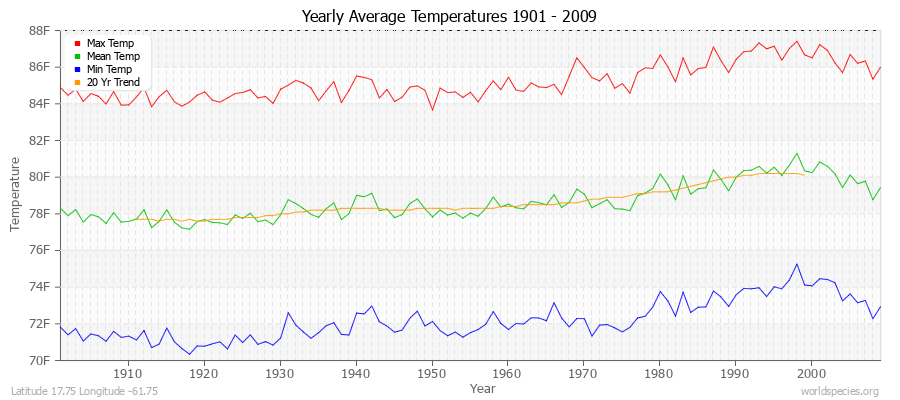 Yearly Average Temperatures 2010 - 2009 (English) Latitude 17.75 Longitude -61.75