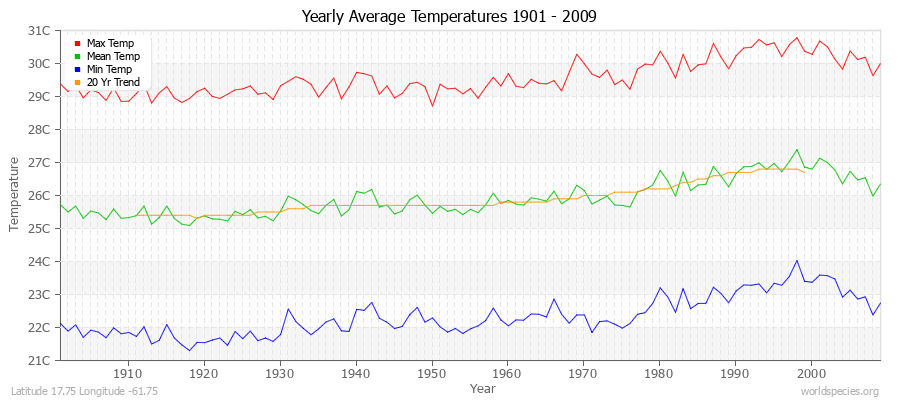 Yearly Average Temperatures 2010 - 2009 (Metric) Latitude 17.75 Longitude -61.75