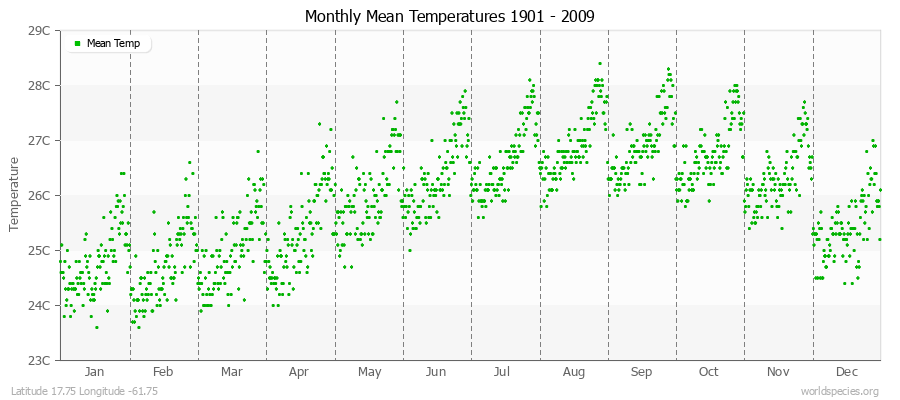 Monthly Mean Temperatures 1901 - 2009 (Metric) Latitude 17.75 Longitude -61.75