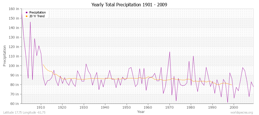 Yearly Total Precipitation 1901 - 2009 (English) Latitude 17.75 Longitude -61.75