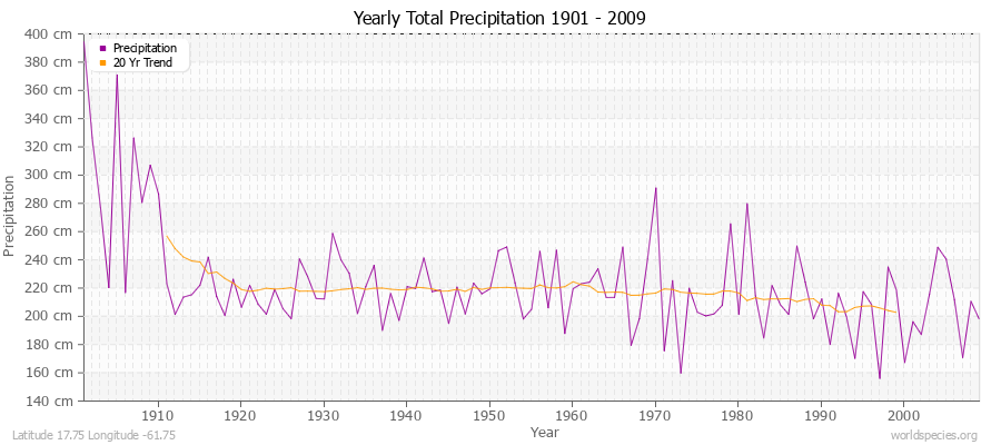 Yearly Total Precipitation 1901 - 2009 (Metric) Latitude 17.75 Longitude -61.75