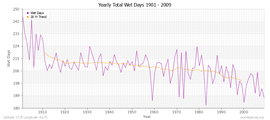 Yearly Total Wet Days 1901 - 2009 Latitude 17.75 Longitude -61.75