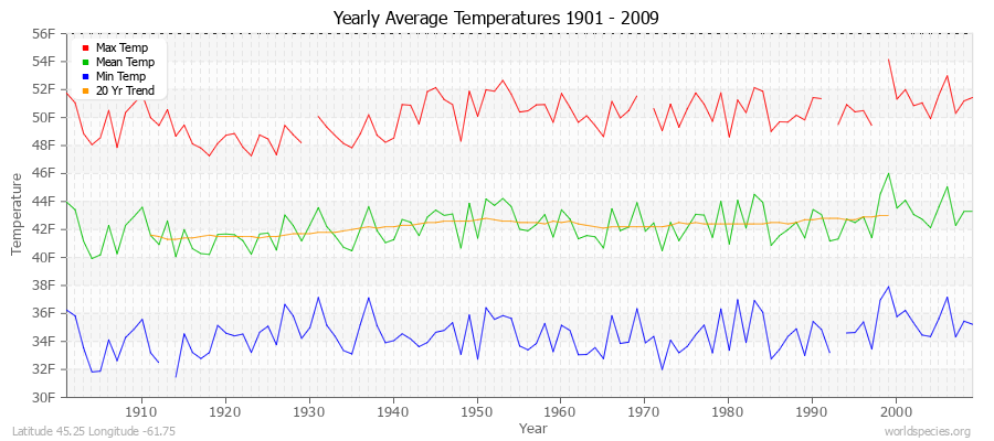 Yearly Average Temperatures 2010 - 2009 (English) Latitude 45.25 Longitude -61.75