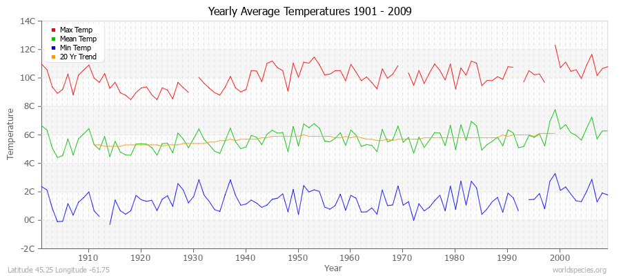 Yearly Average Temperatures 2010 - 2009 (Metric) Latitude 45.25 Longitude -61.75