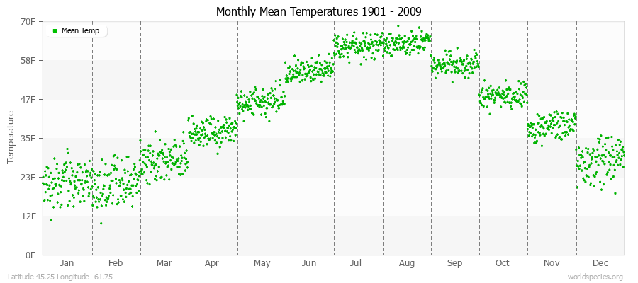 Monthly Mean Temperatures 1901 - 2009 (English) Latitude 45.25 Longitude -61.75