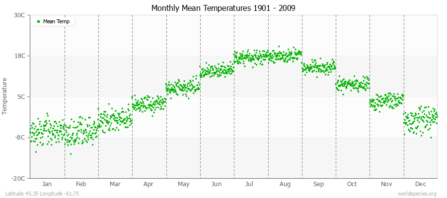 Monthly Mean Temperatures 1901 - 2009 (Metric) Latitude 45.25 Longitude -61.75