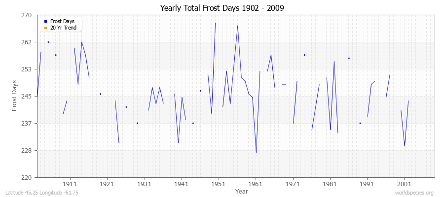 Yearly Total Frost Days 1902 - 2009 Latitude 45.25 Longitude -61.75