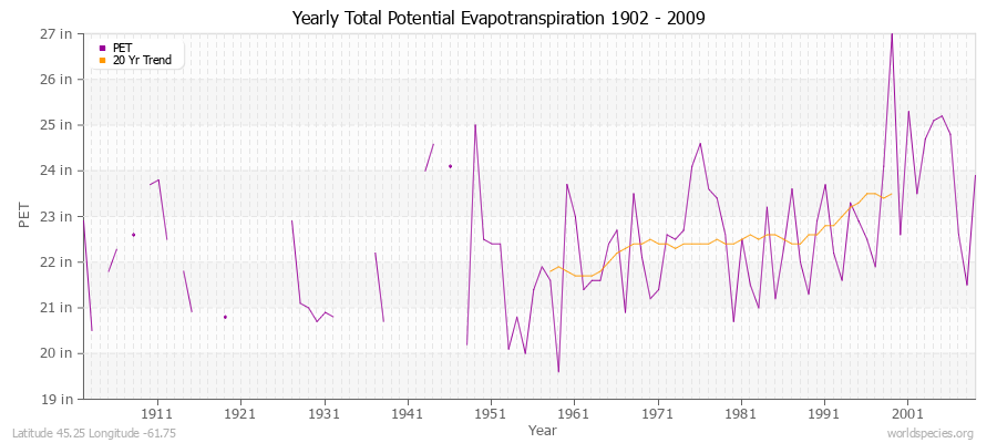 Yearly Total Potential Evapotranspiration 1902 - 2009 (English) Latitude 45.25 Longitude -61.75