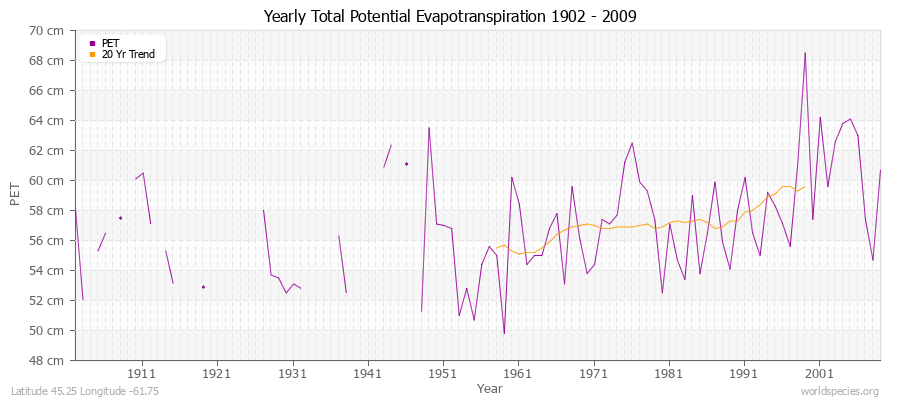 Yearly Total Potential Evapotranspiration 1902 - 2009 (Metric) Latitude 45.25 Longitude -61.75