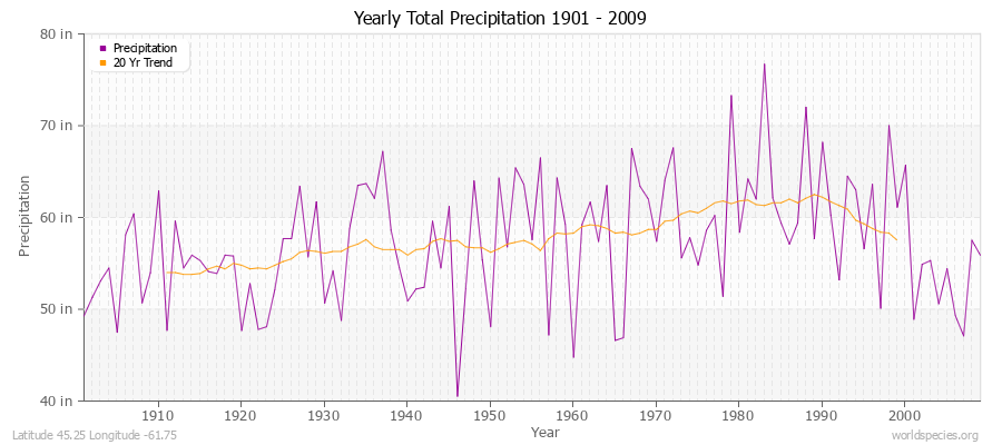 Yearly Total Precipitation 1901 - 2009 (English) Latitude 45.25 Longitude -61.75