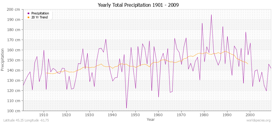 Yearly Total Precipitation 1901 - 2009 (Metric) Latitude 45.25 Longitude -61.75