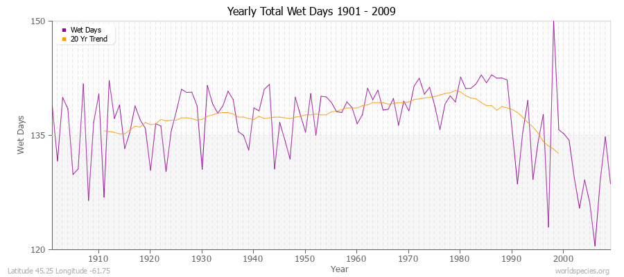 Yearly Total Wet Days 1901 - 2009 Latitude 45.25 Longitude -61.75