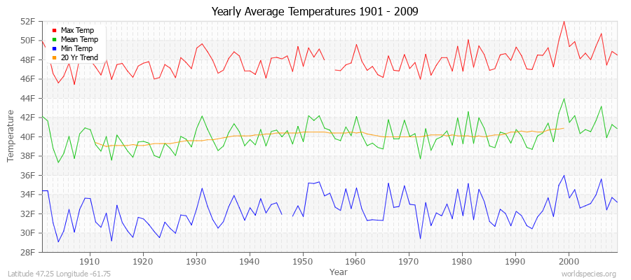 Yearly Average Temperatures 2010 - 2009 (English) Latitude 47.25 Longitude -61.75