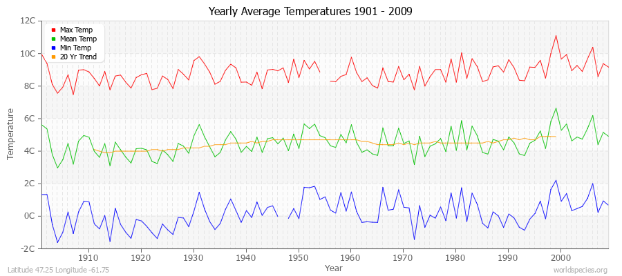 Yearly Average Temperatures 2010 - 2009 (Metric) Latitude 47.25 Longitude -61.75