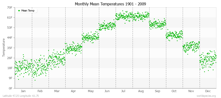 Monthly Mean Temperatures 1901 - 2009 (English) Latitude 47.25 Longitude -61.75