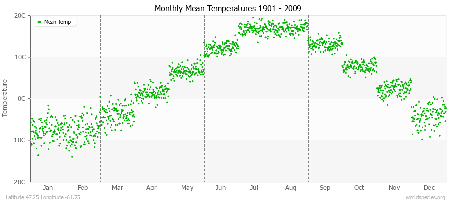 Monthly Mean Temperatures 1901 - 2009 (Metric) Latitude 47.25 Longitude -61.75