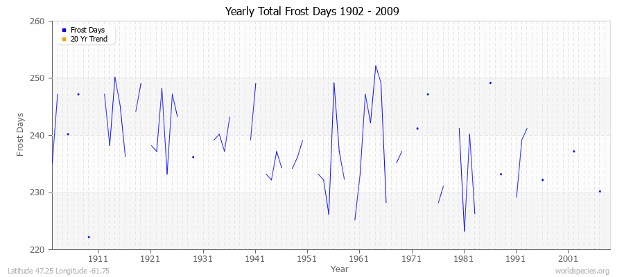 Yearly Total Frost Days 1902 - 2009 Latitude 47.25 Longitude -61.75