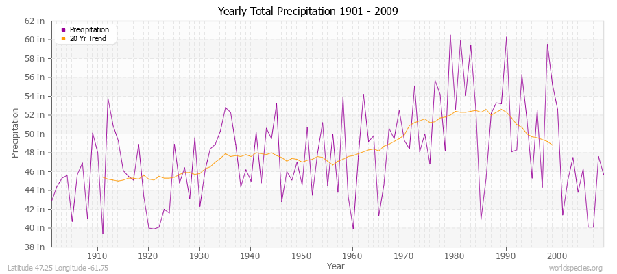 Yearly Total Precipitation 1901 - 2009 (English) Latitude 47.25 Longitude -61.75