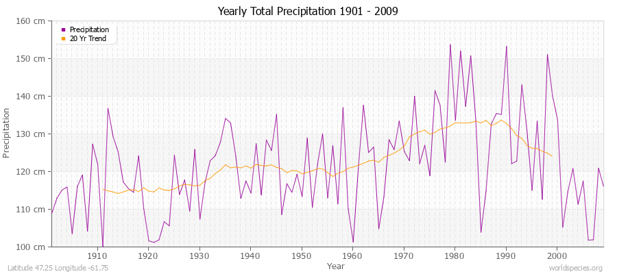 Yearly Total Precipitation 1901 - 2009 (Metric) Latitude 47.25 Longitude -61.75