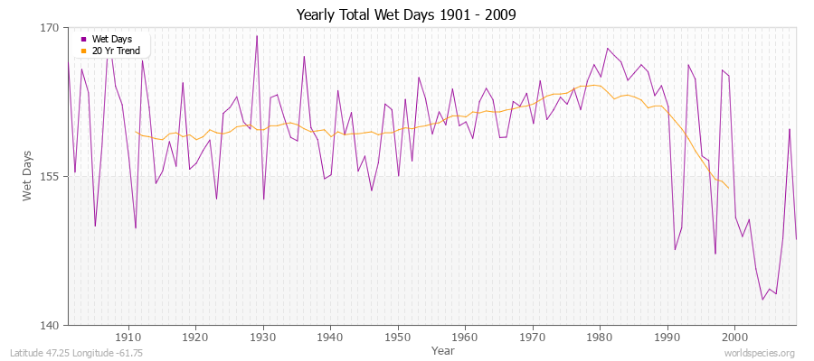 Yearly Total Wet Days 1901 - 2009 Latitude 47.25 Longitude -61.75