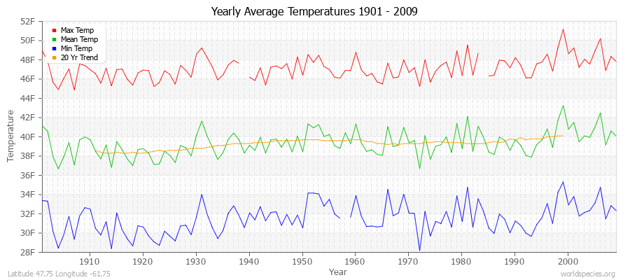 Yearly Average Temperatures 2010 - 2009 (English) Latitude 47.75 Longitude -61.75